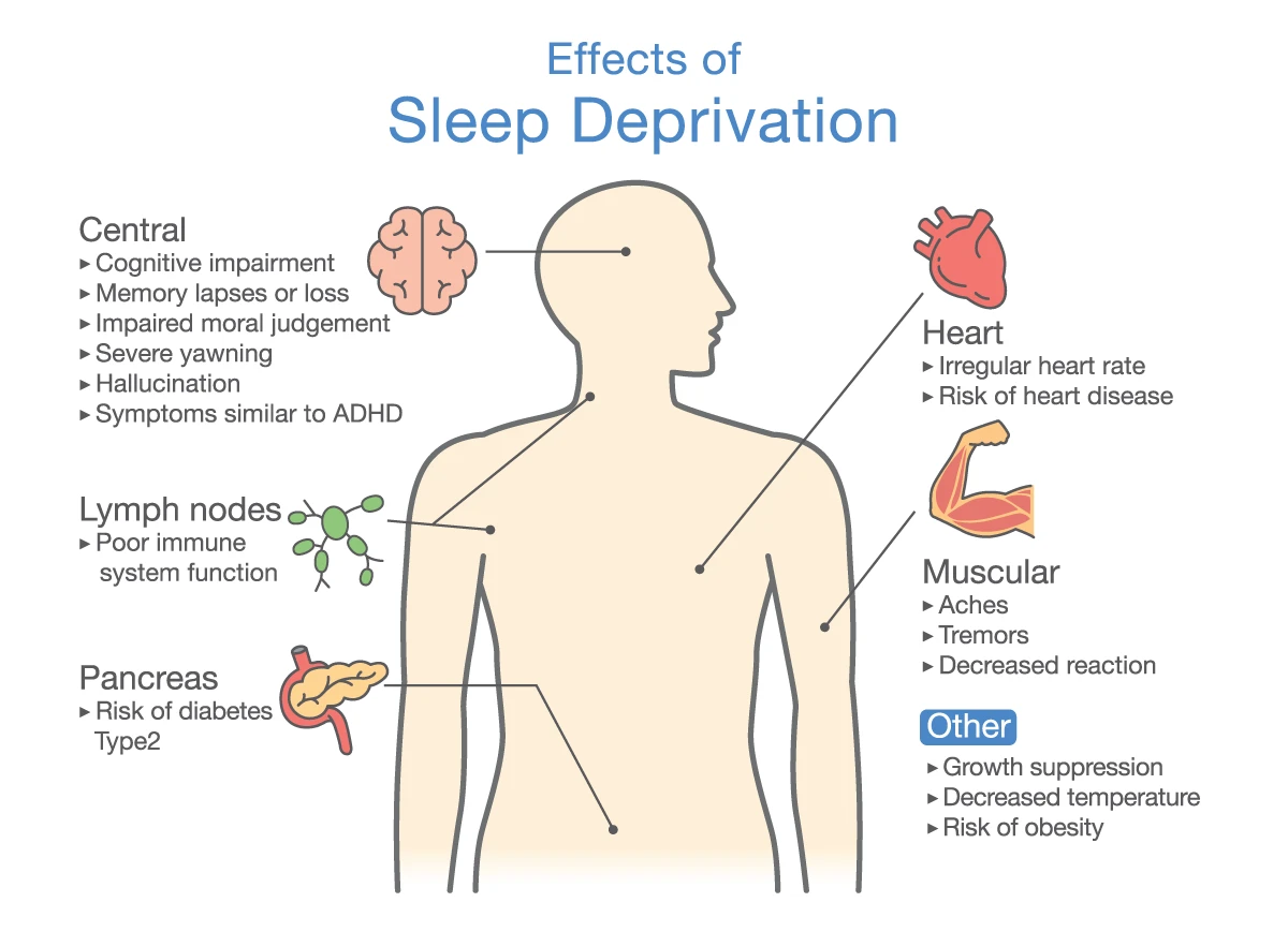 The image shows the various ways sleep deprivation can impact your mental and physical health.